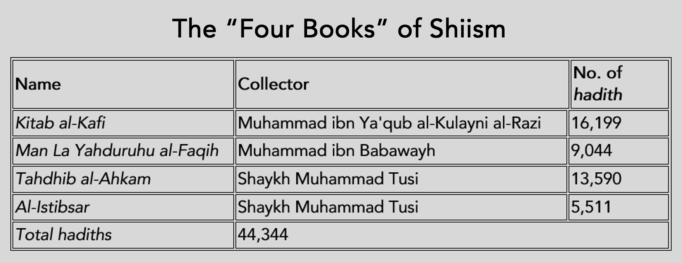 shia hadith collections